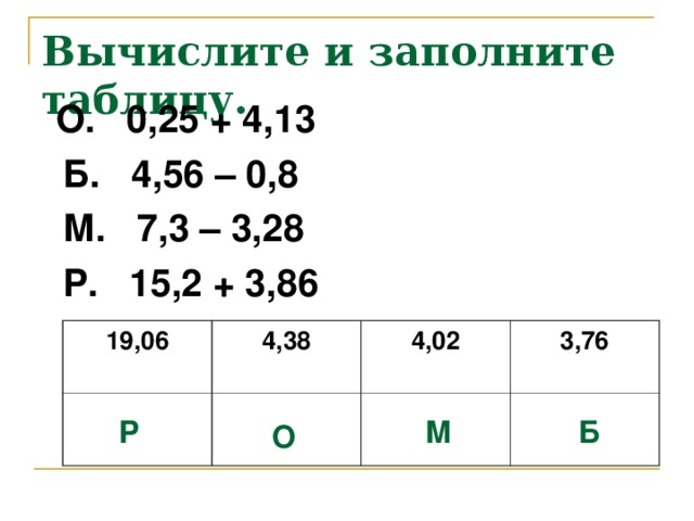 Вычислите и заполните таблицу.  О. 0,25 + 4,13  Б. 4,56 – 0,8  М. 7,3 – 3,28  Р. 15,2 + 3,86  19,06 4,38 4,02 3,76 Р М Б О