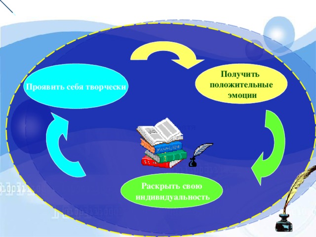 Ребятя Проявить себя творчески Получить положительные  эмоции Раскрыть свою  индивидуальность