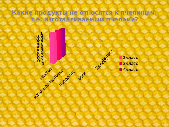 Какие продукты не относятся к пчелиным, т.е. изготавливаемым пчелами?