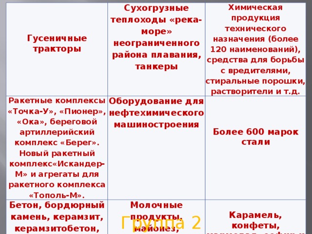 Сухогрузные теплоходы «река-море» неограниченного района плавания, танкеры Ракетные комплексы «Точка-У», «Пионер», «Ока», береговой артиллерийский комплекс «Берег». Новый ракетный комплекс«Искандер-М» и агрегаты для ракетного комплекса «Тополь-М».  Химическая продукция технического назначения (более 120 наименований), средства для борьбы с вредителями, стиральные порошки, растворители и т.д. Бетон, бордюрный камень, керамзит, керамзитобетон, стеновые панели и т.д. Оборудование для нефтехимического машиностроения  Гусеничные тракторы Молочные продукты, майонез, мороженое    Карамель, конфеты, мармелад, зефир и шоколад. Более 600 марок стали Группа 2