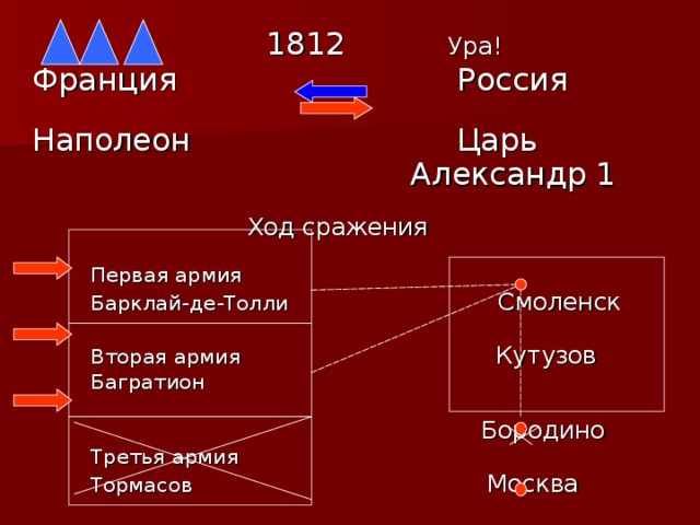 1812 Ура! Франция  Россия  Наполеон  Царь  Александр 1   Ход сражения  Первая армия  Барклай-де-Толли Смоленск  Вторая армия Кутузов  Багратион  Бородино  Третья армия  Тормасов Москва