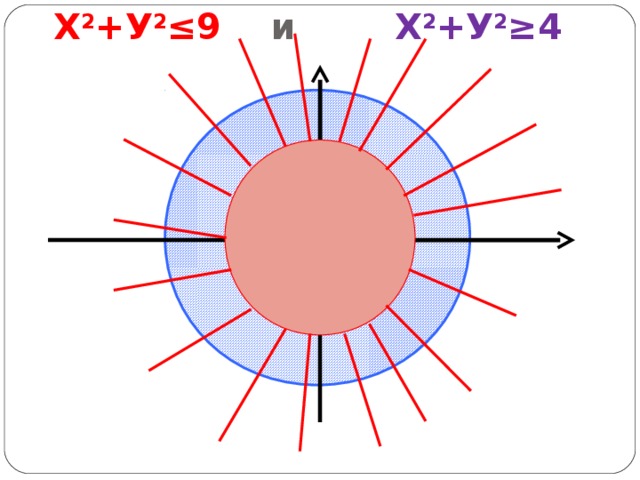 Х 2 +У 2 ≤9 и Х 2 +У 2 ≥4