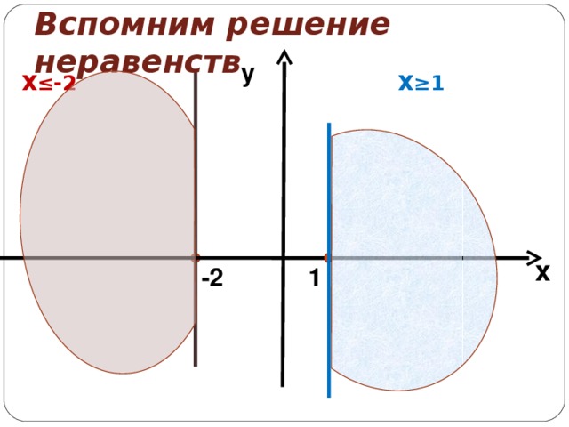 Вспомним решение неравенств у  Х≤-2  Х ≥ 1 х 1 -2