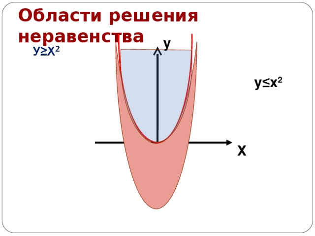 Области решения неравенства у у≤х 2 Х