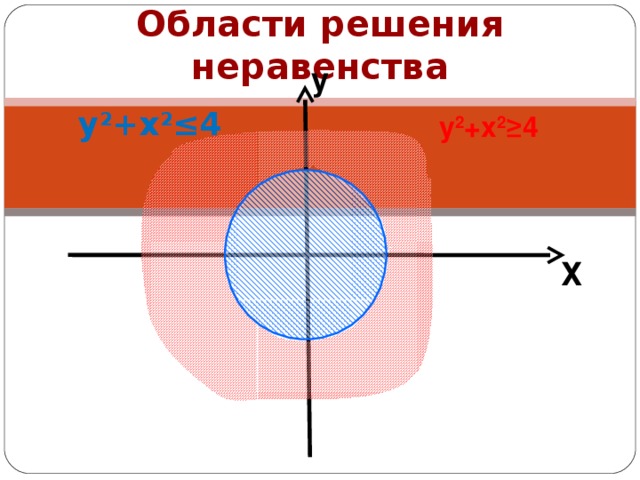 Области решения неравенства у   у 2 +х 2 ≤4  у 2 +х 2 ≥4 Х