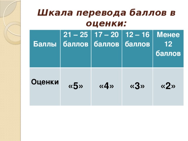 Шкала перевода баллов в оценки:  Баллы 21 – 25 баллов   Оценки 17 – 20 баллов 12 – 16 баллов «5»  Менее 12 баллов «4»  «3»  «2»