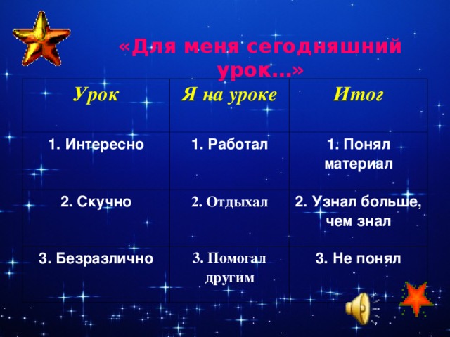 «Для меня сегодняшний урок…» Урок Я на уроке 1. Интересно 2. Скучно Итог 1. Работал 2. Отдыхал 1. Понял материал 3. Безразлично 2. Узнал больше, чем знал 3. Помогал другим 3. Не понял