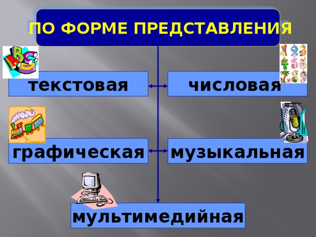 ПО ФОРМЕ ПРЕДСТАВЛЕНИЯ текстовая числовая графическая музыкальная мультимедийная