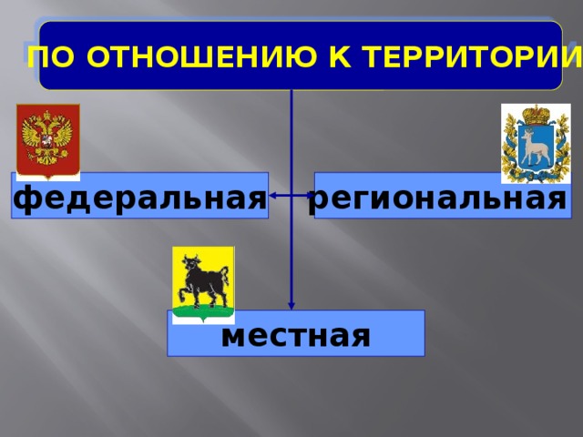 ПО ОТНОШЕНИЮ К ТЕРРИТОРИИ федеральная региональная местная