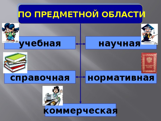 ПО ПРЕДМЕТНОЙ ОБЛАСТИ учебная научная справочная нормативная коммерческая