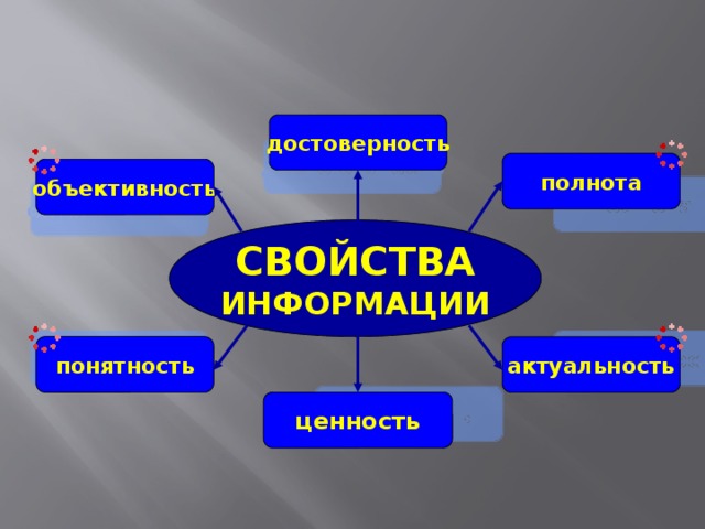 достоверность полнота объективность СВОЙСТВА ИНФОРМАЦИИ понятность актуальность ценность