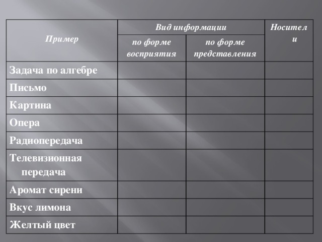 Пример Вид информации Задача по алгебре по форме Носители восприятия по форме Письмо представления Картина Опера Радиопередача Телевизионная передача Аромат сирени Вкус лимона Желтый цвет