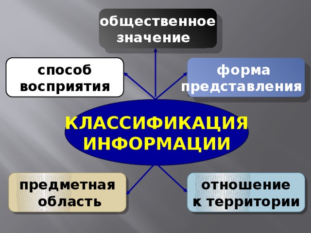 общественное значение   способ форма  восприятия представления   КЛАССИФИКАЦИЯ ИНФОРМАЦИИ предметная отношение  к территории   область