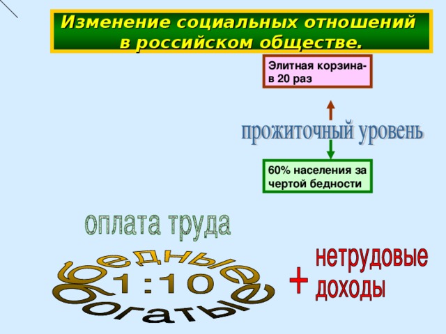 Изменение социальных отношений  в российском обществе. Элитная корзина- в 20 раз 60% населения за чертой бедности
