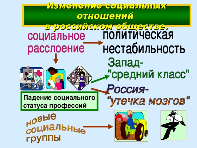 Изменение социальных отношений  в российском обществе. Падение социального статуса профессий