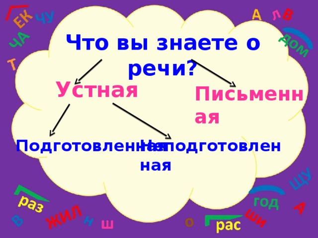 Что вы знаете о речи? Устная Письменная Подготовленная Неподготовленная