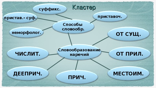 Кластер суффикс. приставоч. пристав.- суф. Способы словообр. неморфолог. ОТ СУЩ. Словообразование наречий ЧИСЛИТ. ОТ ПРИЛ. МЕСТОИМ. ДЕЕПРИЧ. ПРИЧ.