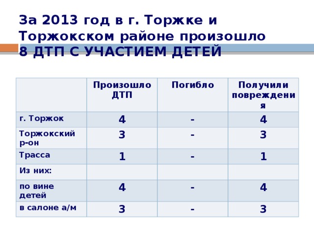 За 2013 год в г. Торжке и Торжокском районе произошло 8 ДТП С УЧАСТИЕМ ДЕТЕЙ Произошло ДТП г. Торжок 4 Торжокский р-он Погибло 3 Трасса - Получили повреждения 4 1 Из них: - 3 - по вине детей 1 4 в салоне а/м - 3 4 - 3