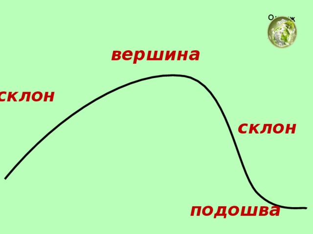 вершина склон склон подошва