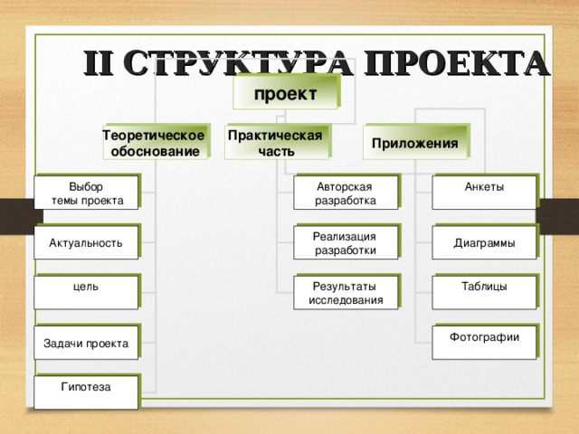 Что включает в себя практическая часть проекта