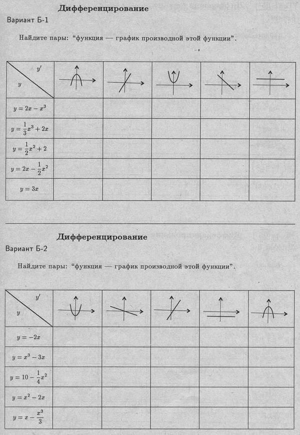 Контрольная работа применение производной к исследованию. Дифференцирование график.