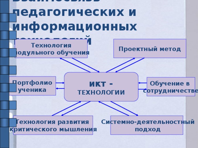 Взаимосвязь педагогических и информационных технологий Проектный метод Технология  модульного обучения  икт - ТЕХНОЛОГИИ Портфолио ученика Обучение в сотрудничестве  Системно-деятельностный Технология развития  критического мышления  подход