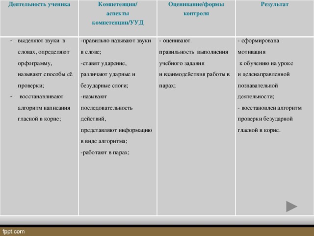 Деятельность ученика Компетенции/ выделяют звуки в словах, определяют орфограмму, называют способы её проверки;  восстанавливают алгоритм написания гласной в корне; аспекты компетенции/УУД Оценивание/формы контроля -правильно называют звуки в слове; - оценивают Результат -ставят ударение, различают ударные и безударные слоги; -называют последовательность действий,  - сформирована правильность выполнения учебного задания мотивация и взаимодействия работы в парах; представляют информацию в виде алгоритма;  -работают в парах;   к обучению на уроке и целенаправленной познавательной деятельности; - восстановлен алгоритм проверки безударной гласной в корне.