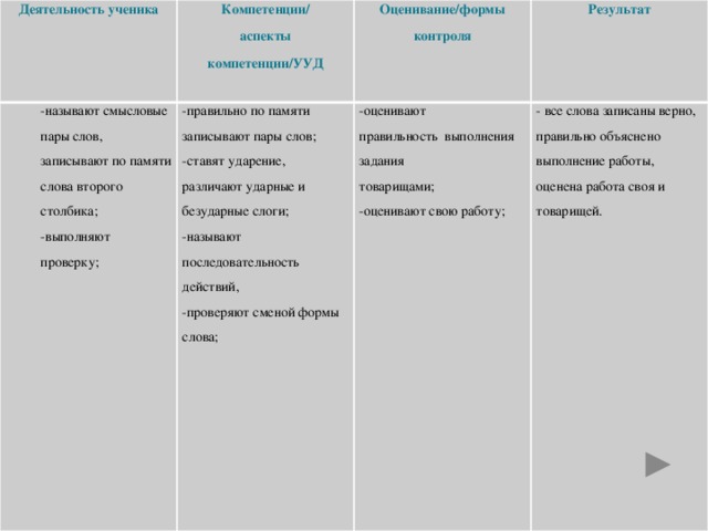 Деятельность ученика Компетенции/ -называют смысловые пары слов, аспекты компетенции/УУД Оценивание/формы контроля -правильно по памяти записывают пары слов; -оценивают записывают по памяти слова второго столбика; -ставят ударение, различают ударные и безударные слоги; Результат -называют последовательность действий, -выполняют проверку;  правильность выполнения задания - все слова записаны верно, правильно объяснено выполнение работы,  -проверяют сменой формы слова; товарищами; оценена работа своя и товарищей.  -оценивают свою работу;