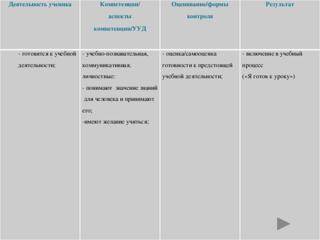 Деятельность ученика Компетенции/ - готовятся к учебной деятельности; Оценивание/формы контроля аспекты компетенции/УУД - учебно-познавательная, коммуникативная. Результат личностные: - оценка/самооценка готовности к предстоящей учебной деятельности; - понимают значение знаний для человека и принимают его;  - включение в учебный процесс  -имеют желание учиться; («Я готов к уроку»)