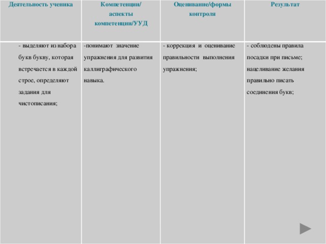 Деятельность ученика Компетенции/ - выделяют из набора букв букву, которая встречается в каждой строе, определяют задания для чистописания; аспекты компетенции/УУД Оценивание/формы контроля -понимают значение упражнения для развития каллиграфического навыка. Результат - коррекция и оценивание  правильности выполнения упражнения; - соблюдены правила посадки при письме;  нацеливание желания правильно писать соединения букв;