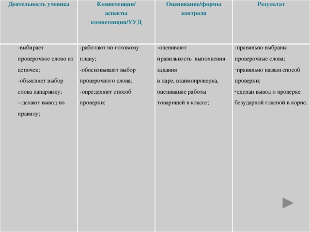 Деятельность ученика Компетенции/ -выбирает проверочное слово из цепочек; -объясняет выбор слова напарнику; аспекты компетенции/УУД Оценивание/формы контроля -работают по готовому плану; -оценивают --делают вывод по правилу; -обосновывают выбор проверочного слова; Результат -определяют способ проверки;  правильность выполнения задания -правильно выбраны проверочные слова;  в паре, взаимопроверка, правильно назван способ проверки; сделан вывод о проверке безударной гласной в корне.  оценивание работы товарищей в классе;