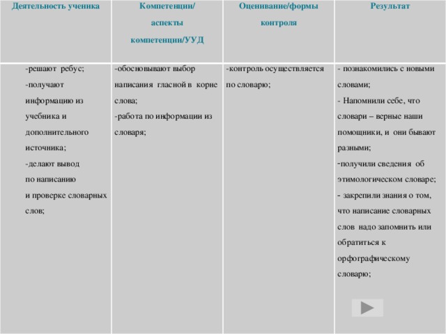 Деятельность ученика Компетенции/ -решают ребус; -обосновывают выбор написания гласной в корне слова; аспекты компетенции/УУД Оценивание/формы контроля -получают информацию из учебника и дополнительного источника; Результат -контроль осуществляется по словарю; -работа по информации из словаря; -делают вывод - познакомились с новыми словами; по написанию  и проверке словарных слов;  - Напомнили себе, что словари – верные наши помощники, и они бывают разными;