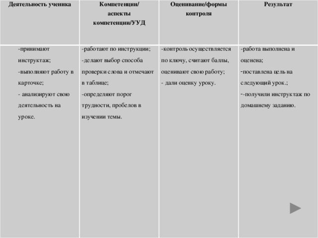 Деятельность ученика Компетенции/ -принимают инструктаж; -выполняют работу в карточке; -работают по инструкции; Оценивание/формы контроля аспекты компетенции/УУД -контроль осуществляется по ключу, считают баллы, оценивают свою работу; Результат - анализируют свою деятельность на уроке. -делают выбор способа проверки слова и отмечают в таблице; -определяют порог трудности, пробелов в изучении темы. -работа выполнена и оценена; - дали оценку уроку.   поставлена цель на следующий урок.; -получили инструктаж по домашнему заданию.