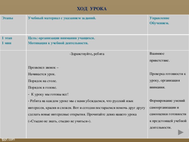 ХОД УРОКА Этапы Учебный материал с указанием заданий. 1 этап Управление 1 мин Цель: организация внимания учащихся. Обучением. Мотивация к учебной деятельности. -Здравствуйте , ребята Взаимное Прозвенел звонок – приветствие. Начинается урок. Проверка готовности к уроку, организация внимания. Порядок на столе. Порядок в голове.  К уроку мы готовы все! Формирование умений самоорганизации и самооценки готовности к предстоящей учебной деятельности.  Ребята на каждом уроке мы с вами убеждаемся, что русский язык интересен, красив и сложен. Вот и сегодня постараемся помочь друг другу сделать новые интересные открытия. Прочитайте девиз нашего урока («Стыдно не знать, стыдно не учиться»).