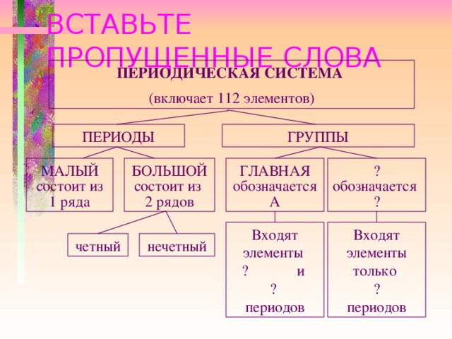 ВСТАВЬТЕ ПРОПУЩЕННЫЕ СЛОВА ПЕРИОДИЧЕСКАЯ СИСТЕМА  (включает 112 элементов) ГРУППЫ ПЕРИОДЫ БОЛЬШОЙ МАЛЫЙ ГЛАВНАЯ ? состоит из  2 рядов состоит из 1 ряда обозначается А обозначается ? Входят элементы  ? и  ?  периодов Входят элементы только  ?  периодов нечетный четный