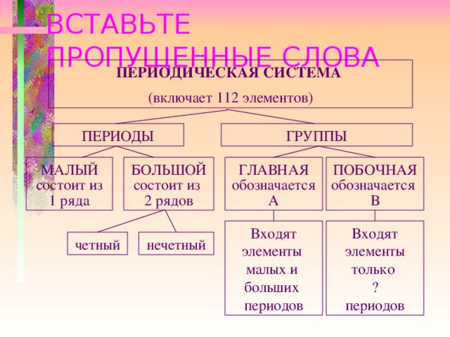 ВСТАВЬТЕ ПРОПУЩЕННЫЕ СЛОВА ПЕРИОДИЧЕСКАЯ СИСТЕМА  (включает 112 элементов) ГРУППЫ ПЕРИОДЫ БОЛЬШОЙ МАЛЫЙ ГЛАВНАЯ ПОБОЧНАЯ состоит из  2 рядов состоит из 1 ряда обозначается А обозначается В Входят элементы  малых и  больших  периодов Входят элементы только  ?  периодов нечетный четный