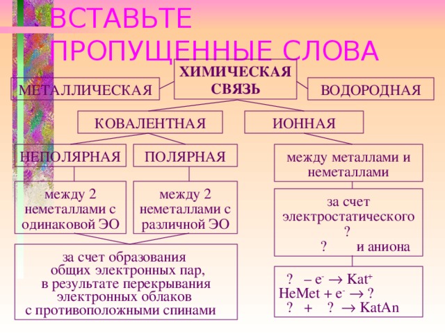 ВСТАВЬТЕ ПРОПУЩЕННЫЕ СЛОВА ХИМИЧЕСКАЯ СВЯЗЬ ВОДОРОДНАЯ МЕТАЛЛИЧЕСКАЯ ИОННАЯ КОВАЛЕНТНАЯ между металлами и неметаллами ПОЛЯРНАЯ НЕПОЛЯРНАЯ между 2 неметаллами с  различной ЭО между 2 неметаллами с  одинаковой ЭО за счет электростатического ?  ? и аниона за счет образования  общих электронных пар,  в результате перекрывания электронных облаков  с противоположными спинами  ? – e -   Kat +  HeMet + e -   ?  ? + ?  KatAn