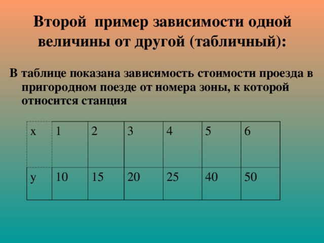 Второй пример зависимости одной величины от другой (табличный): В таблице показана зависимость стоимости проезда в пригородном поезде от номера зоны, к которой относится станция х у 1 2 10 3 15 4 20 25 5 6 40 50