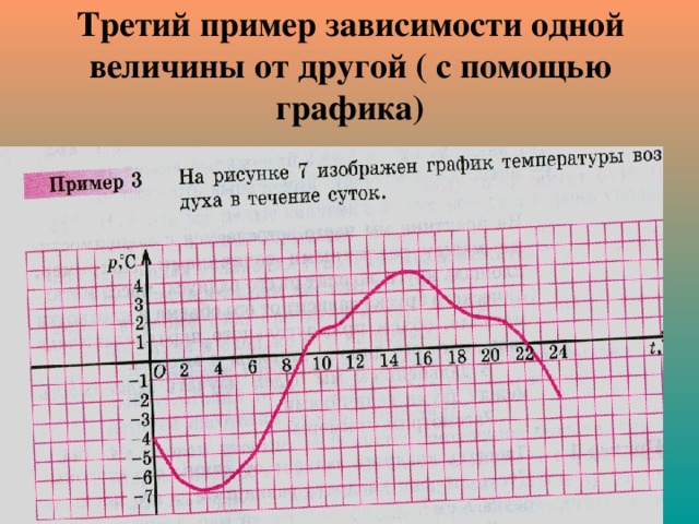 Третий пример зависимости одной величины от другой ( с помощью графика)