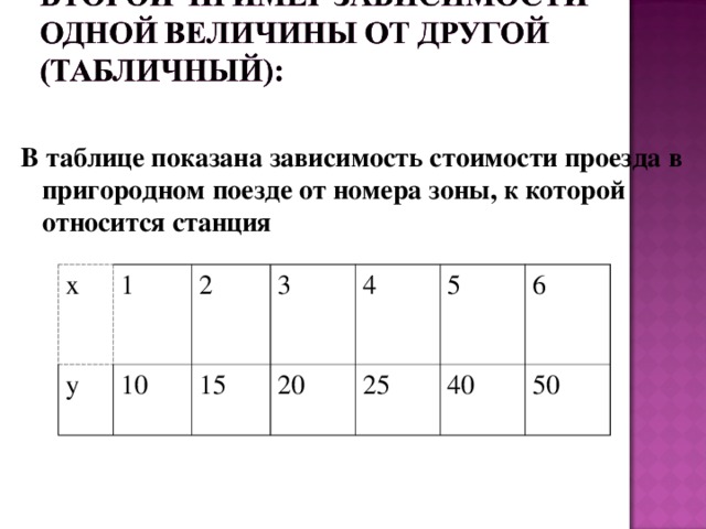 В таблице показана зависимость стоимости проезда в пригородном поезде от номера зоны, к которой относится станция х у 1 2 10 3 15 4 20 25 5 6 40 50