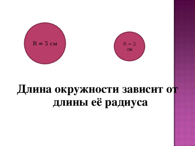 R = 5 см R = 2  см  Длина окружности зависит от длины её радиуса