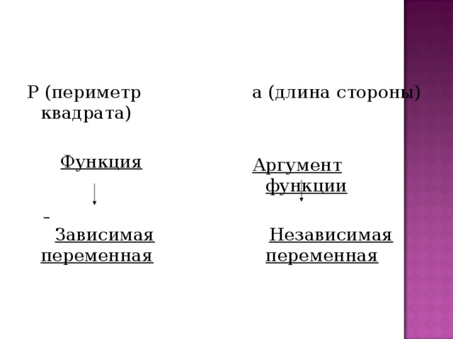 Р (периметр квадрата)   Функция а (длина стороны)    Зависимая переменная Аргумент функции   Независимая переменная