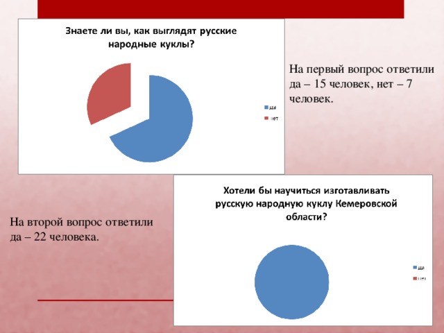 На первый вопрос ответили да – 15 человек, нет – 7 человек. На второй вопрос ответили да – 22 человека.