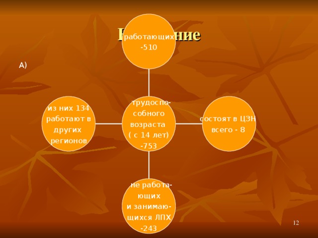 работающих -510 Население А) из них 134  работают в других регионов состоят в ЦЗН всего - 8  трудоспо- собного возраста ( с 14 лет) -753  не работа- ющих и занимаю- щихся ЛПХ -243