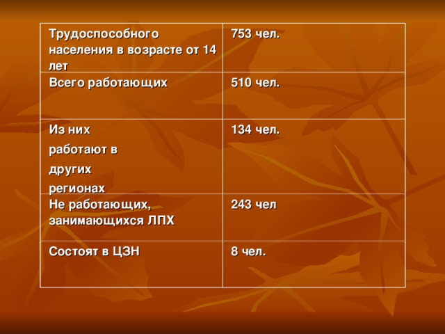 Трудоспособного населения в возрасте от 14 лет 753 чел. Всего работающих 510 чел. Из них работают в других регионах 134 чел. Не работающих, занимающихся ЛПХ 243 чел Состоят в ЦЗН 8 чел.