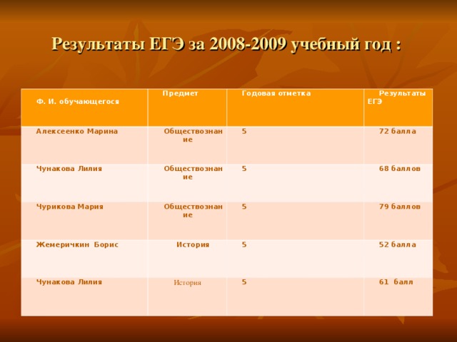 Результаты ЕГЭ за 2008-2009 учебный год :       Ф. И. обучающегося Предмет Алексеенко Марина Обществознание Годовая отметка Чунакова Лилия Результаты ЕГЭ 5 Обществознание Чурикова Мария Обществознание 72 балла 5 Жемеричкин Борис Чунакова Лилия История 68 балло в 5 79 баллов История 5 52 балла 5 61 балл