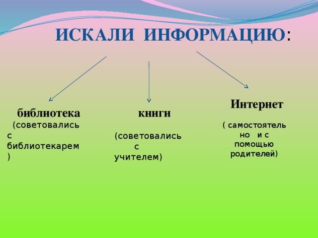 ИСКАЛИ ИНФОРМАЦИЮ :  Интернет  ( самостоятельно и с помощью родителей)  библиотека  (советовались с библиотекарем)  книги  (советовались  с учителем)  