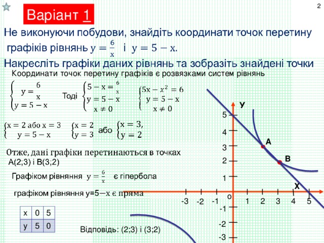 2 Варіант 1 Координати точок перетину графіків є розвязками систем рівнянь У 5 4 А 3 В 2 1 Х о -3 -1 1 2 4 3 5 -2 -1 х 0 у 5 5 0 -2 Відповідь: (2;3) і (3;2) -3