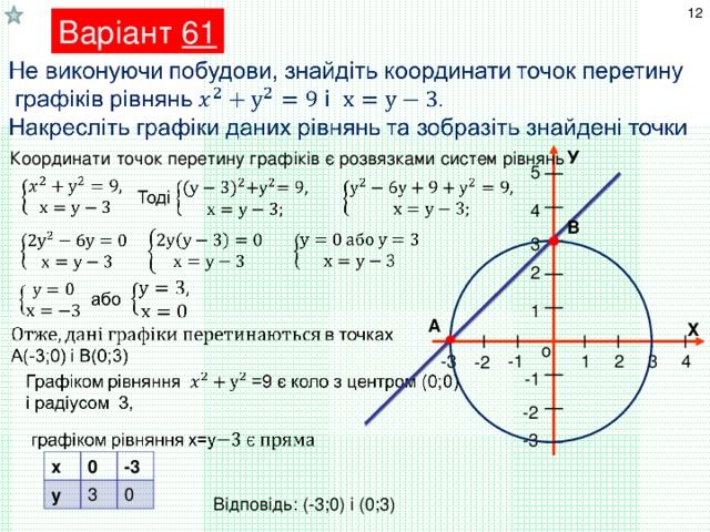 12 Варіант 61 У Координати точок перетину графіків є розвязками систем рівнянь 5 4 В 3 2 1 А Х о -1 -3 1 2 3 4 -2 -1 -2 -3 х у 0 3 -3 0 Відповідь: (-3;0) і (0;3)