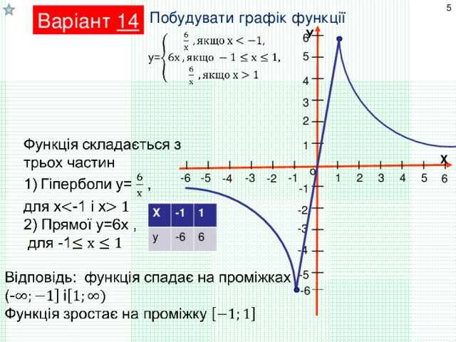 5 Варіант 14 Побудувати графік функції У 6 5 4 3 2 1 Х о 2 -1 5 -5 -3 1 3 4 -6 -4 -2 6 -1 -2 Х у -1 1 -6 6 -3 -4 -5 -6